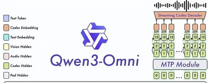 Qwen3-Omni – 阿里通义开源的原生端到端全模态大模型，支持119种文本语言交互