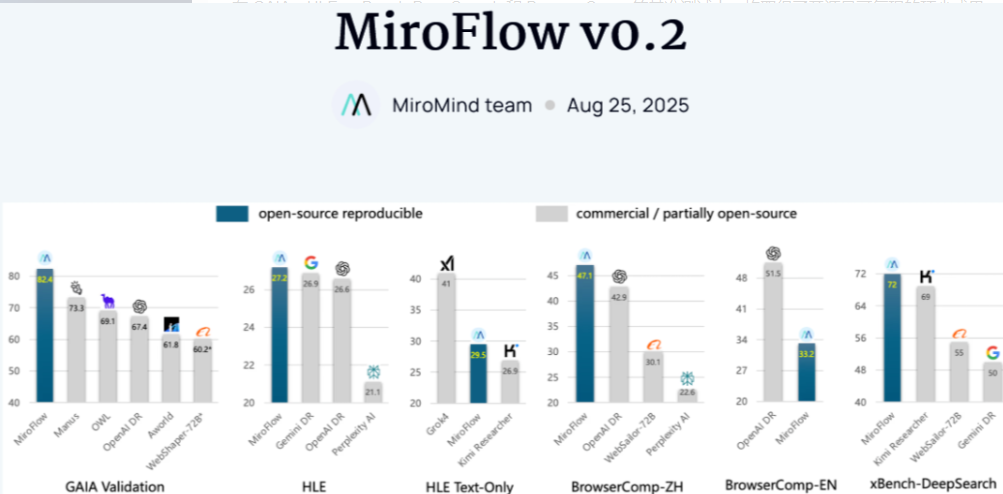 MiroFlow v0.2 – MiroMind开源的研究智能体框架,协调多个工具和子智能体完成任务