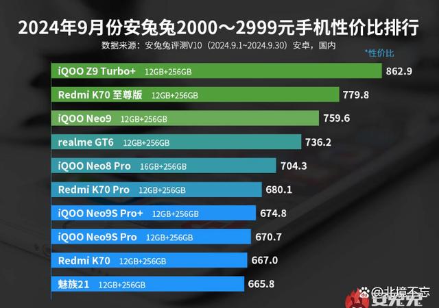 2000元手机性价比排行榜2024最新（2000元价位性价比第一名出炉，红米退居第二，针锋相对）2000元价位性价比第一名出炉，红米退居第二，针锋相对