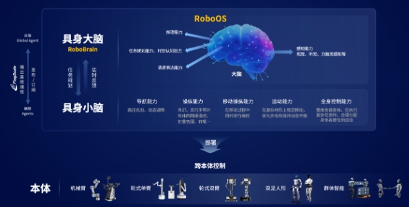 RoboOS – 智源研究院发布首个跨本体具身大小脑协作框架