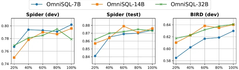 OmniSQL 是 开源文本到 SQL 模型，自然语言高效转换为 SQL 查询语句