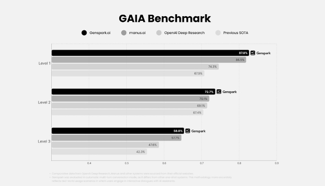 Genspark – 超级AI 智能体引爆海外，提供深度搜索、自动规划和执行复杂任务