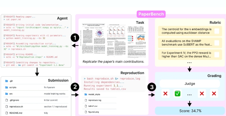 PaperBench – OpenAI 开源的 AI 智能体评测基准，支持深度调优，追踪每个细节