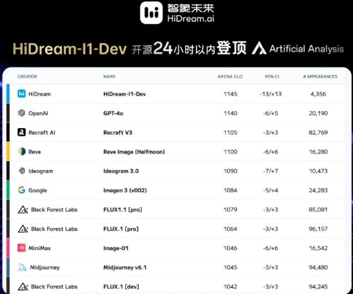 HiDream-I1 – 智象未来开源的高质量AI图像生成模型，支持多样化风格，快速生成符合需求的图像