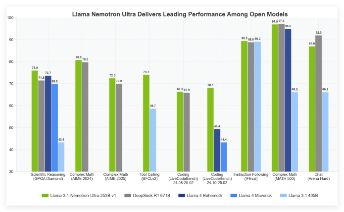 Llama3.1 Nemotron Ultra ,英伟达推出其最新大型语言模型,性能超越Llama 4 Behemoth