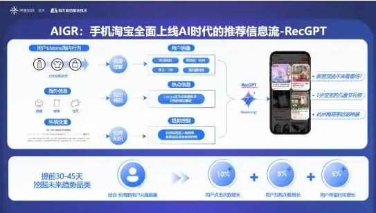 淘天集团推出的百亿参数推荐大模型–RecGPT 全新上线，“猜你喜欢”更精准推荐