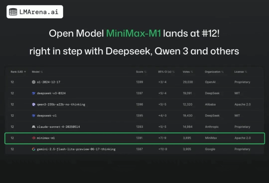 实测MiniMax-M1,MiniMax公司推出首个开源的大规模混合架构推理模型