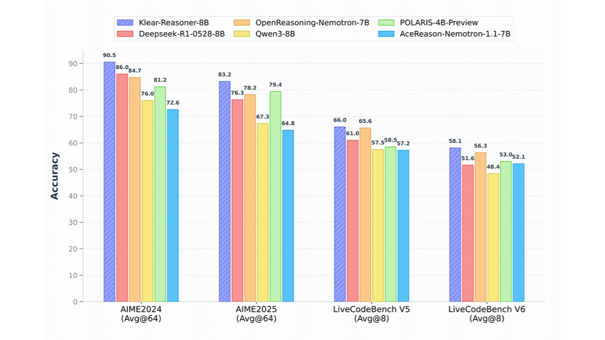 Klear-Reasoner – 快手开源的8B推理模型,专注于提升数学和代码推理能力