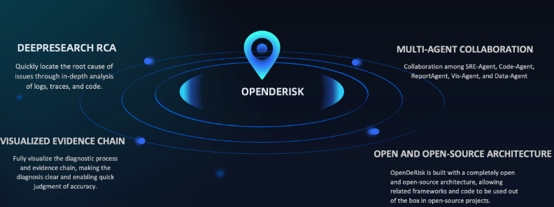 OpenDeRisk – 开源的AI原生风险智能管理系统,支持为应用系统提供7×24小时的全面保护