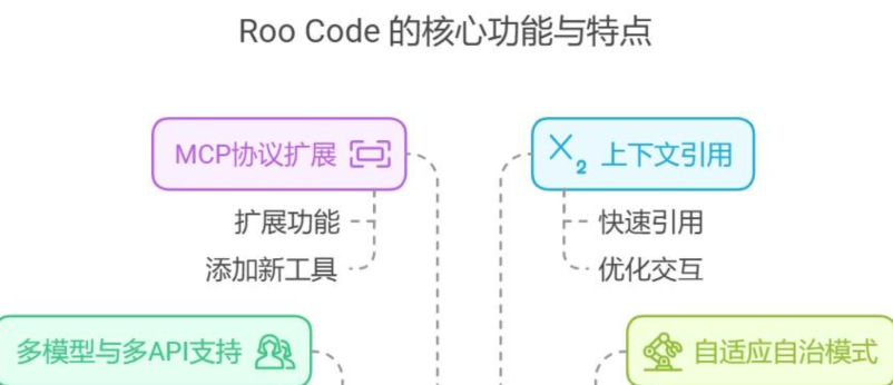 Roo Code – AI开发助手，支持多文件代码重构，能理解代码库提供优化建议